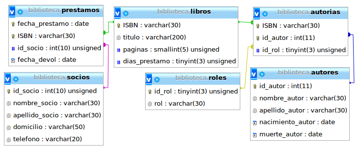 Modelo de datos de la biblioteca